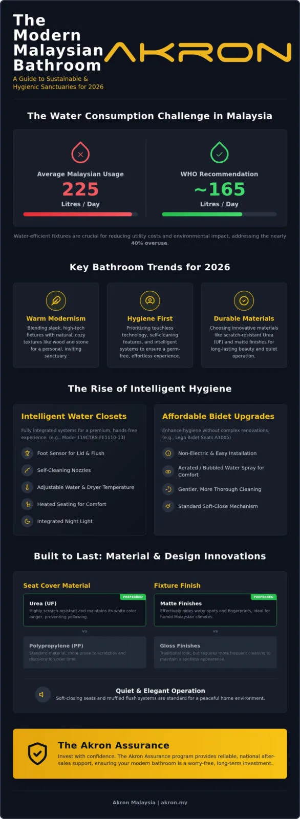 Sustainable & Smart: Bathroom Fixture Trends in Malaysia for 2026