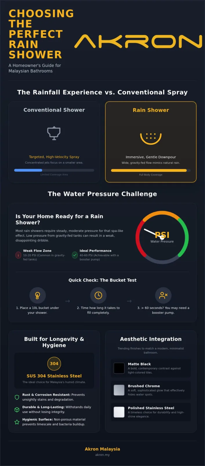 Rain Shower Head Malaysia: The 2026 Guide to a Spa-Like Bathroom