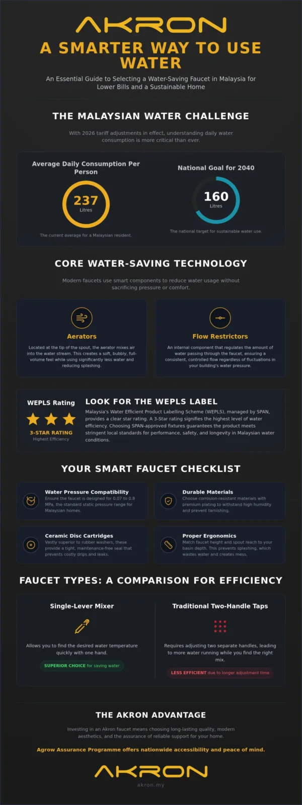 Water Saving Faucet Malaysia: The 2026 Buyer’s Guide to Efficiency